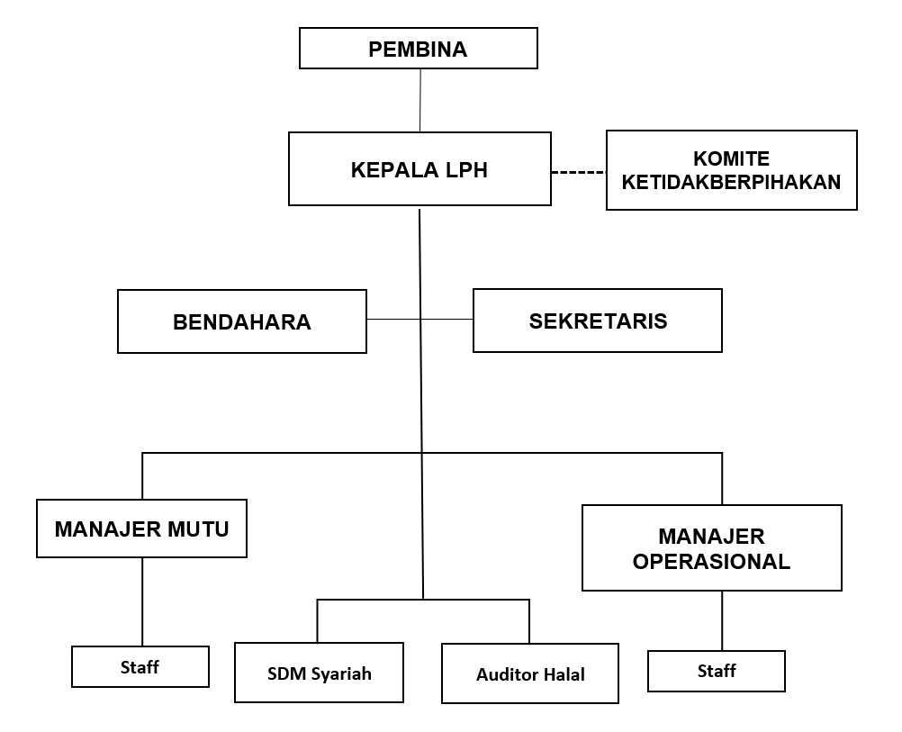 struktur organisasi LPH